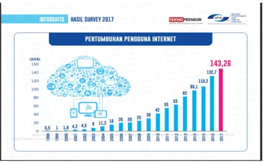 Gambar 1.2  Chart Pengguna Internet 