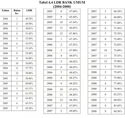 Tabel 4.4 LDR BANK UMUM  (2004-2008)