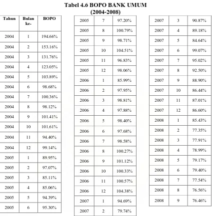 Tabel 4.6 BOPO BANK UMUM (2004-2008) 