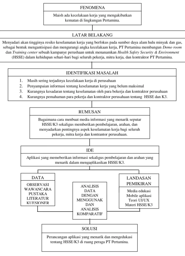 Gambar 1.1 Diagram Kerangka Perancangan FENOMENA