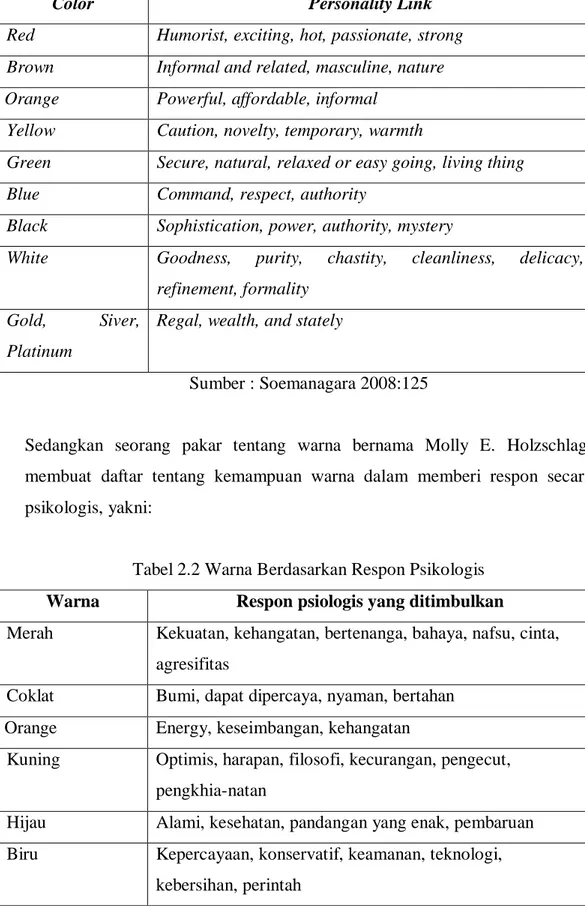 Tabel 2.2 Warna Berdasarkan Respon Psikologis  Warna  Respon psiologis yang ditimbulkan 