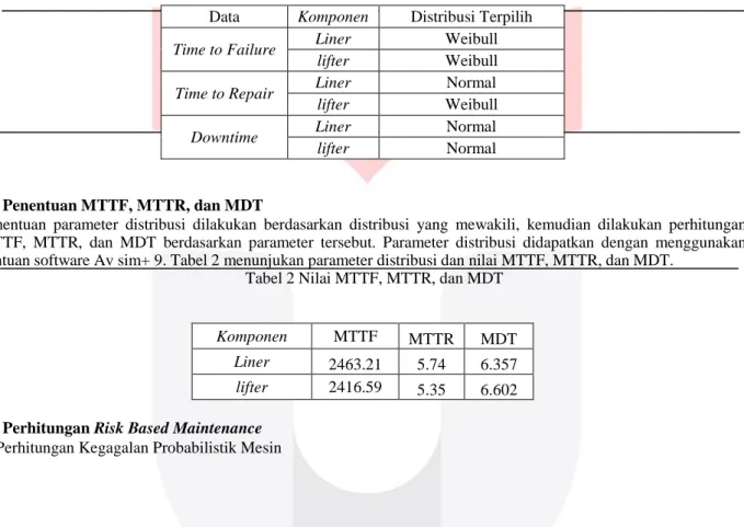 Tabel 1 Distribusi Data TTF, TTR, dan DT 
