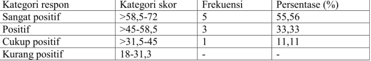 Tabel 15. Hasil Analisis Respon Peserta Didik Terhadap LKPD Pada Uji Lapangan  Kategori respon  Kategori skor  Frekuensi  Persentase (%) 