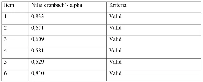 Tabel 18.  Validitas Item Instrumen Berpikir Kritis Paket 2  Item  Nilai cronbach‘s alpha   Kriteria 