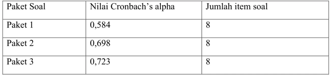 Tabel 20.  Reliabilitas Instrumen Penilaian Berpikir Kritis Tiap Paket  Paket Soal  Nilai Cronbach‘s alpha  Jumlah item soal 