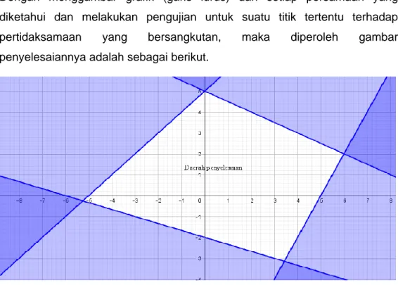 Gambar 11 daerah penyelesaiannya adalah daerah yang tidak diarsir.  