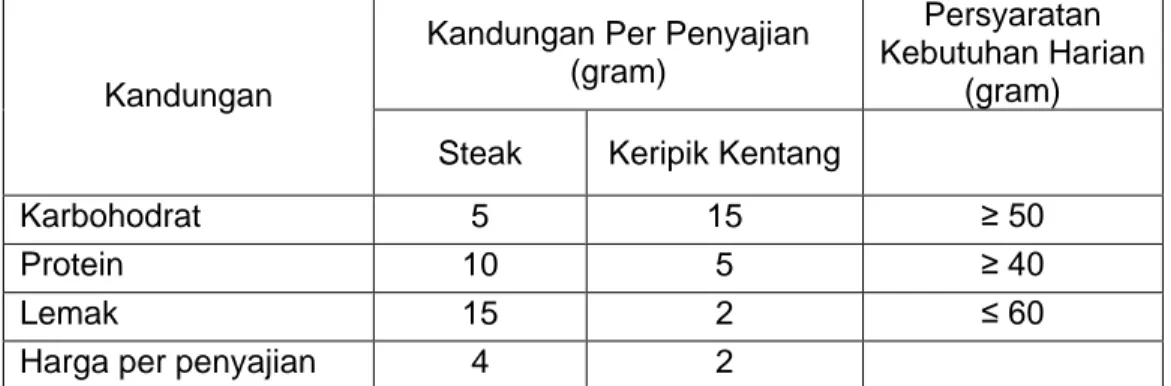 Tabel 4 Informasi kebutuhan gizi pada steak dan keripik kentang (per gram) 
