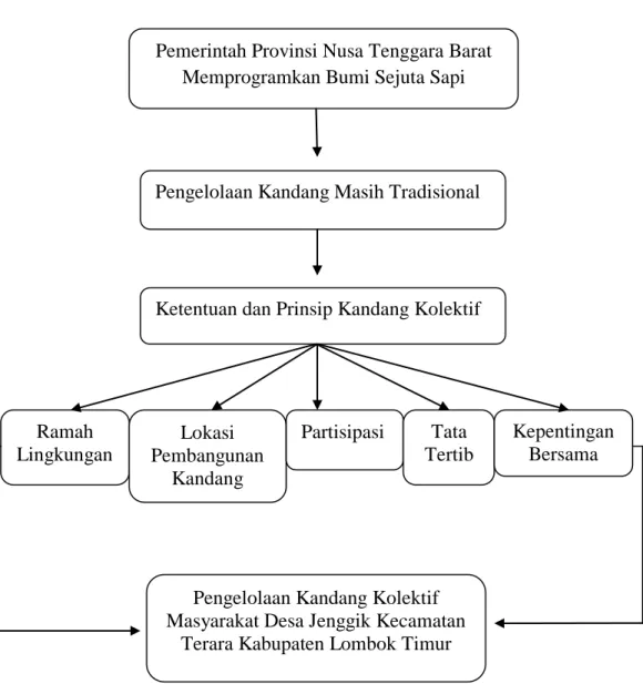 Gambar 2.1. Diagram Alir Kerangka Berpikir Pemerintah Provinsi Nusa Tenggara Barat 