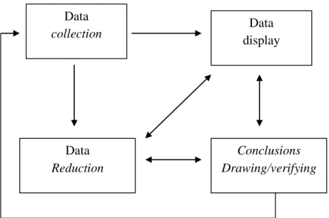 Gambar 3.1 Komponen Dalam Analisis Data (interactive model) Data  collection Data  display Conclusions  Drawing/verifying Data Reduction  