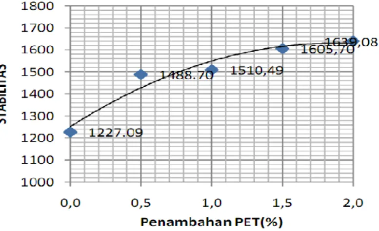 Gambar 2. 12. Hubungan  penggunaan variasi Polyetylene  Terephalate (PET) terhadap nilai stabilitas  ditinjau berdasarkan nilai 