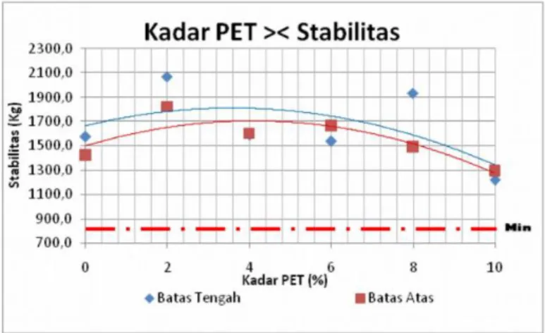 Gambar 2. 12. Grafik Nilai stabilitas akibat penambahan PET. 
