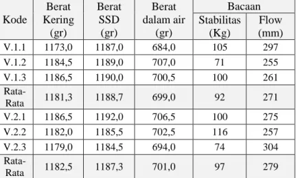 Tabel 4. 17. Hasil Pengujian Marshall KAO  Kode  Berat  Kering  (gr)  Berat SSD (gr)  Berat  dalam air (gr)  Bacaan Stabilitas  (Kg)  Flow  (mm)  V.1.1  1173,0   1187,0  684,0  105  297  V.1.2  1184,5  1189,0  707,0  71  255  V.1.3  1186,5  1190,0  700,5  