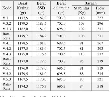 Tabel 4. 18. Lanjutan Hasil Pengujian Marshall KAO  Kode  Berat  Kering  (gr)  Berat SSD (gr)  Berat  dalam air (gr)  Bacaan Stabilitas (Kg)  Flow  (mm)  V.3.1  1177,5  1182,0  703,0  118  327  V.3.2  1179,5  1183,5  702,0  103  296  V.3.3  1182,0  1187,0 