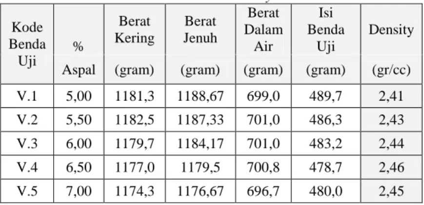 Tabel 4. 20. Hasil Density KAO  Kode  Benda  Uji  %  Berat  Kering  Berat  Jenuh  Berat  Dalam Air  Isi  Benda Uji  Density  Aspal  (gram)  (gram)  (gram)  (gram)  (gr/cc)  V.1  5,00  1181,3  1188,67  699,0  489,7  2,41  V.2  5,50  1182,5  1187,33  701,0  