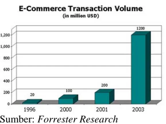Gambar 1.1. Transaksi E- commerce di Indonesia  Tahun 1996 sampai dengan Tahun  2003 (dalam million US$) 