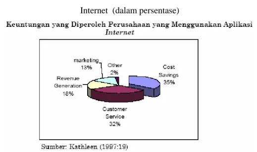 Tabel 1.3. Keuntungan yang Diperoleh Perusahaan yang Menggunakan Aplikasi  Internet  (dalam persentase) 