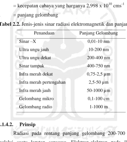 Tabel 2.2. Jenis-jenis sinar radiasi elektromagnetik dan panjang gelombang (7) Penandaan  Panjang Gelombang 