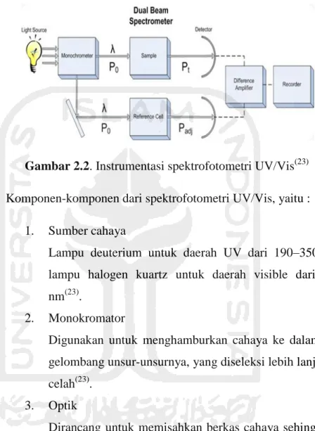 Gambar 2.2. Instrumentasi spektrofotometri UV/Vis (23)  Komponen-komponen dari spektrofotometri UV/Vis, yaitu : 