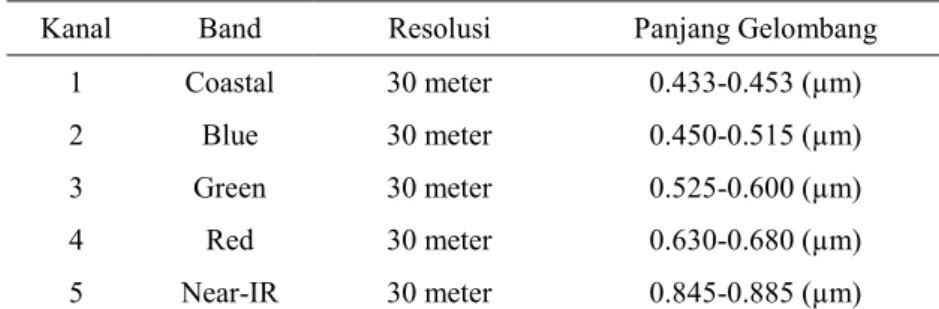 Tabel 1. Saluran Spektral yang Digunakan dalam Sistem Data Landsat 8  dan Karakteristiknya 