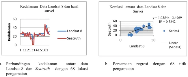 Gambar 4. Indeks Kedalaman Relatif pada   Setiap Lokasi Pengamatan dan Hubungan Hasil Indeks Relatif Kedalaman  Hasil Seatruth dengan Hasil dari Citra Landsat 8 