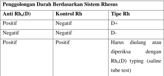 Tabel 2.3 Penggolongan darah berdasarkan sistem rhesus. 12  Penggolongan Darah Berdasarkan Sistem Rhesus  Anti Rh o (D)  Kontrol Rh  Tipe Rh 