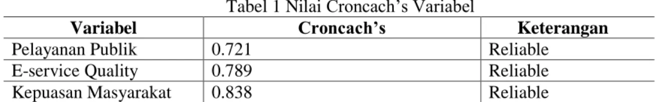 Tabel 1 Nilai Croncach’s Variabel 