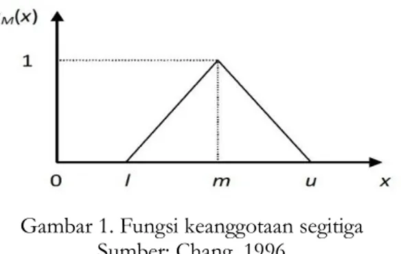 Gambar 1. Fungsi keanggotaan segitiga   Sumber: Chang, 1996 