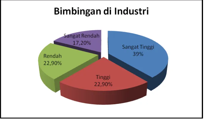 Gambar 3. Diagram kecenderungan Bimbingan di Industri 
