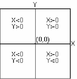 Gambar 1.6: Sistem koordinat planar 