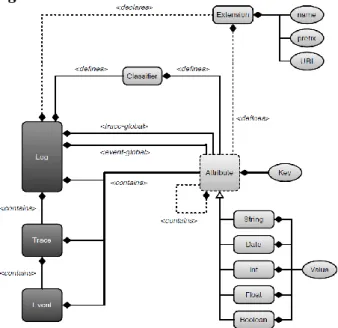 Gambar 2. XES Ekstensi Data Event Log Meta-Model 