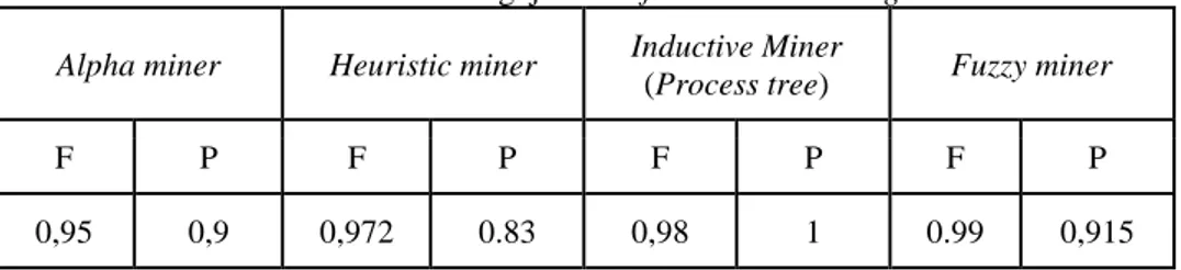 Tabel 1. Hasil Pengujian Conformance Checking  Alpha miner  Heuristic miner  Inductive Miner 