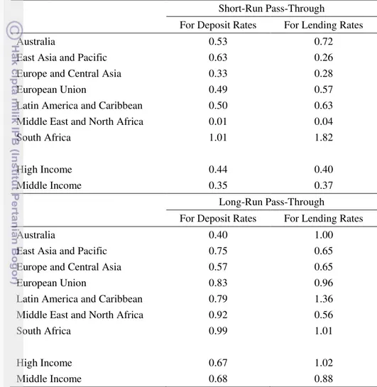 Tabel 3  Ringkasan  perbandingan  koefisien  market-to-deposit  dan  lending  pass- pass-through antar kawasan di dunia 