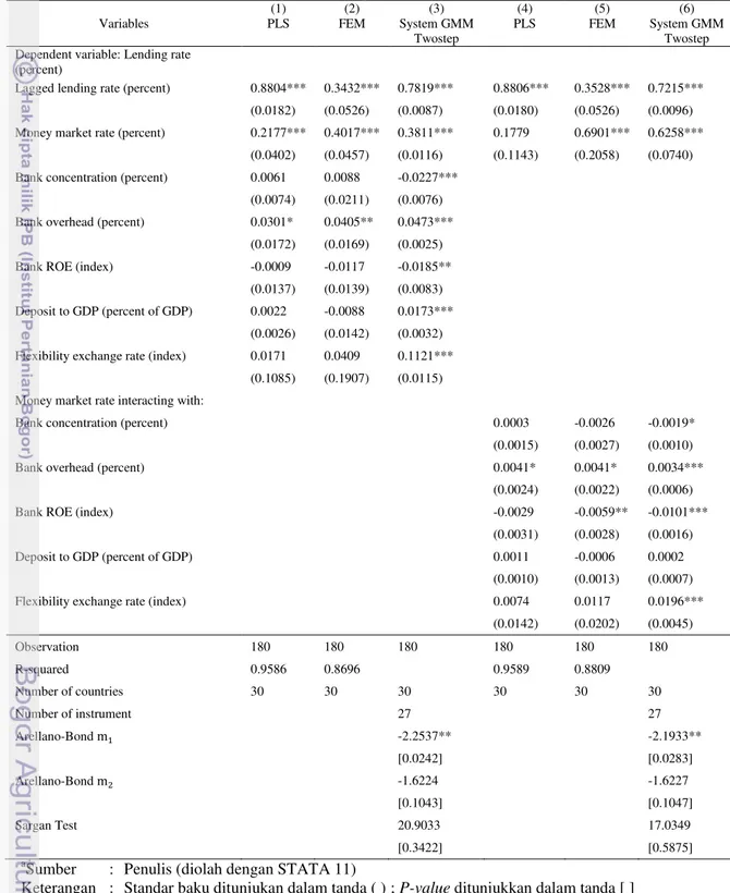 Tabel 4  Hasil estimasi koefisien parameter pada PLS, FEM dan SYS-GMM  Variables  (1)  PLS  (2)  FEM  (3)  System GMM  Twostep  (4)  PLS  (5)  FEM  (6)  System GMM Twostep  Dependent variable: Lending rate 