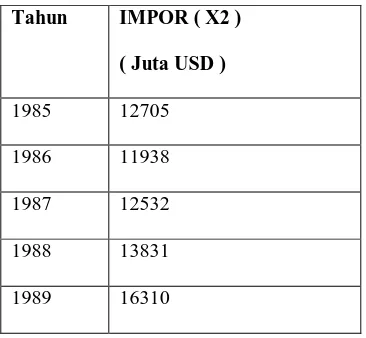 Tabel 4.5 Perkembangan Impor Indonesia tahun 1985-2007 