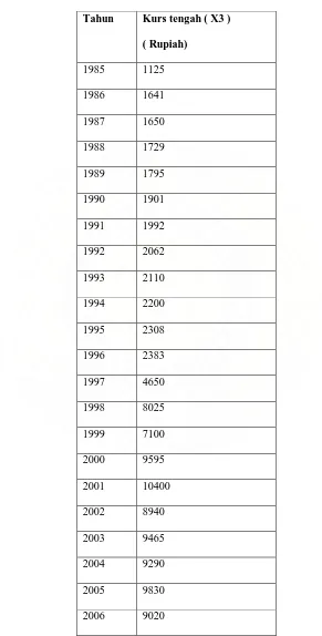 Tabel 4.1 Perkembangan Kurs tengah Indonesia tahun 1985-2007 