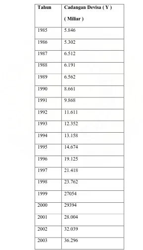 Tabel 4.3 Perkembangan Cadangan Devisa Indonesia tahun 1985-2007 