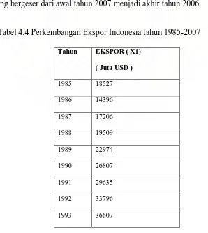 Tabel 4.4 Perkembangan Ekspor Indonesia tahun 1985-2007 