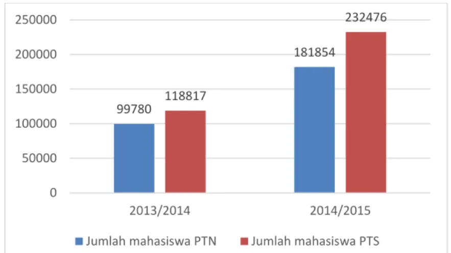 Gambar 5.1. Jumlah mahasiswa PTN dan PTS (BPS, 2018) 