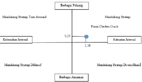 Gambar 5.2. Posisi diagram SWOT restoran Chicken Crush (Hasil Olah Data, 2018)  Berdasarkan  perhitungan  yang  telah  dilaukan,  hasil  selisih  skor  antara  kekuatan  matrik  IFAS, dimana total skor dari kekuatan adalah 2,63 dan total skor dari kelamaha