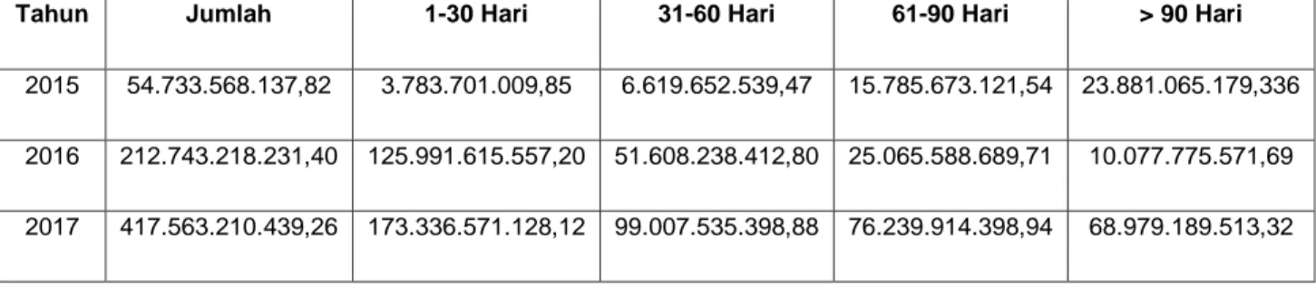 Tabel 1.2. Daftar Piutang Tak Tertagih PT. Bukit Asam (Persero) Tbk. 