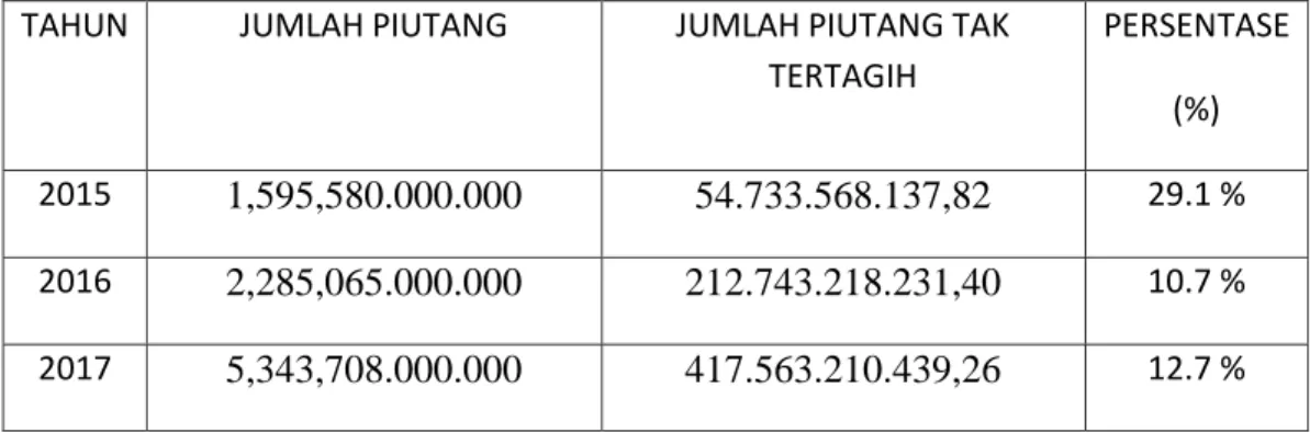 TABEL 1.3 Perbandingan Jumlah Piutang Terhadap Piutang Tak Tertagih   Setiap Tahun 