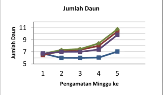 Tabel 3. Rata-rata Jumlah Daun Pada Tanaman Sawi Pada Umur 1,2,3,4,dan 5 MST