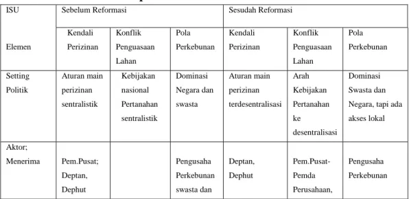 Tabel 1. Matrik Dinamika Pemerintahan di Riau mengenai Kebijakan  Perkebunan Kelapa Sawit Sebelum dan Sesudah Reformasi 