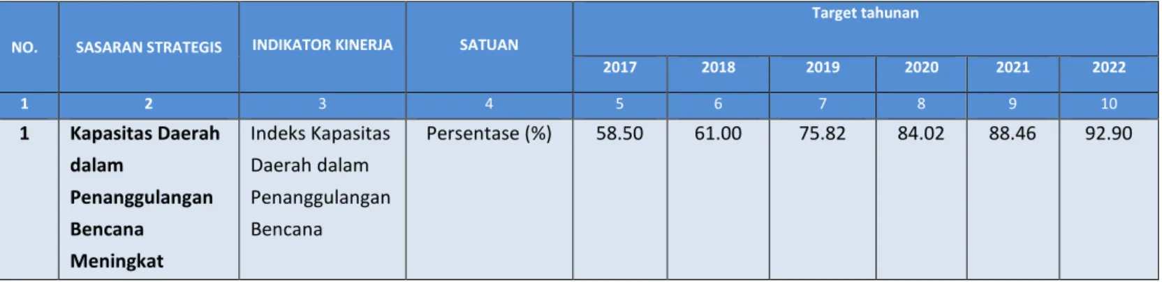 Tabel 2.3Sasaran Strategis BPBD Kota Yogyakarta 
