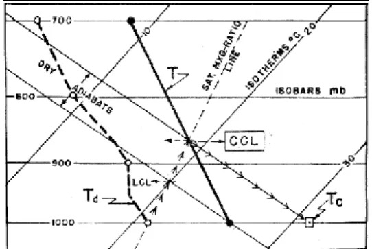 Gambar 1. Prosedur penentuan ketinggian LCL dan CCL pada diagram Skew – T log P [9] 
