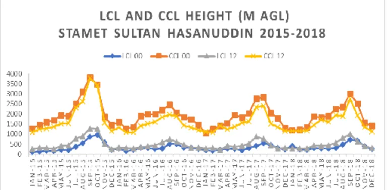 Gambar  2  merupakan  grafik  yang  menggambarkan  rata  –  rata  ketinggian  LCL  dan  CCL  di  Stasiun  Meteorologi  Sultan  Hasanuddin  yang  merepresentasikan  wilayah  Makassar  dan  sekitarnya  selama  periode  2015  –  2018