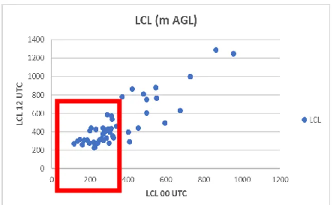 Gambar  3  merupakan  diagram  pencar  ketinggian  LCL  pada  jam  00.00  dan  12.00  UTC  dimana  kotak  merah  menunjukkan  sebaran  terbanyak  ketinggian  LCL