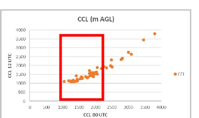 Gambar 4.  Diagram tebar ketinggian CCL pada jam 00.00 dan 12.00 UTC. Kotak merah menunjukkan sebaran  terbanyak ketinggian CCL 