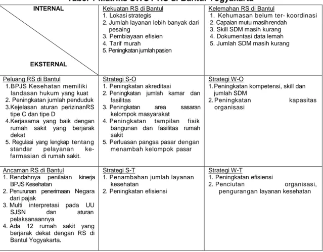 Tabel 1 Matriks SWOT RS di Bantul Yogyakarta 