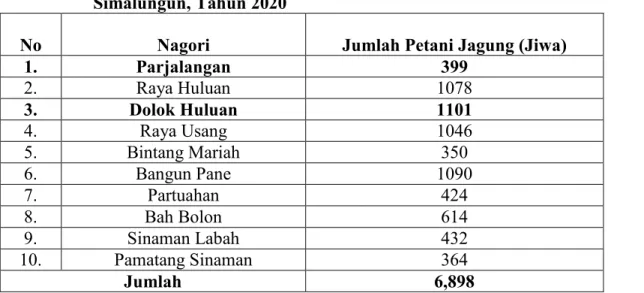 Tabel 3.1 Jumlah Petani Jagung Menurut Desa Di Kecamatan Dolok Masagal, Kabupaten  Simalungun, Tahun 2020 